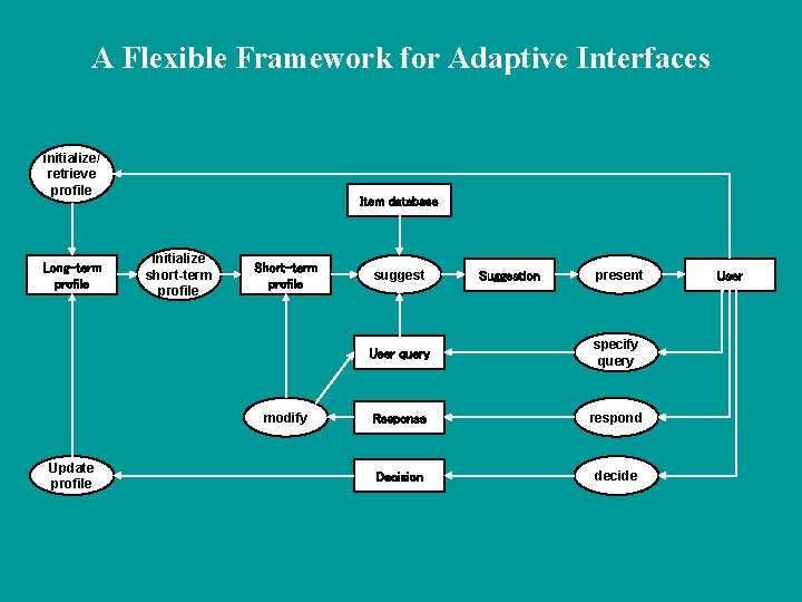 A Flexible Framework for Adaptive Interfaces initialize/ retrieve profile Long-term profile Item database initialize