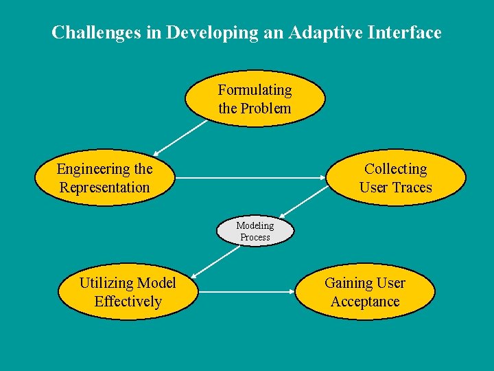 Challenges in Developing an Adaptive Interface Formulating the Problem Engineering the Representation Collecting User