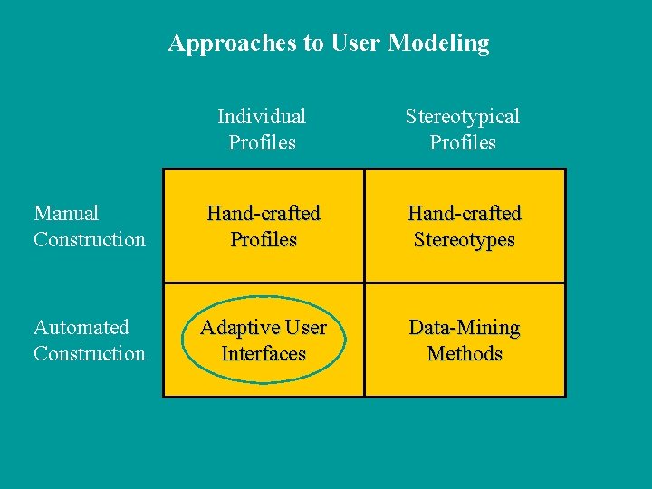 Approaches to User Modeling Individual Profiles Stereotypical Profiles Manual Construction Hand-crafted Profiles Hand-crafted Stereotypes