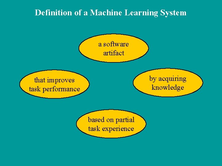 Definition of a Machine Learning System a software artifact by acquiring knowledge that improves