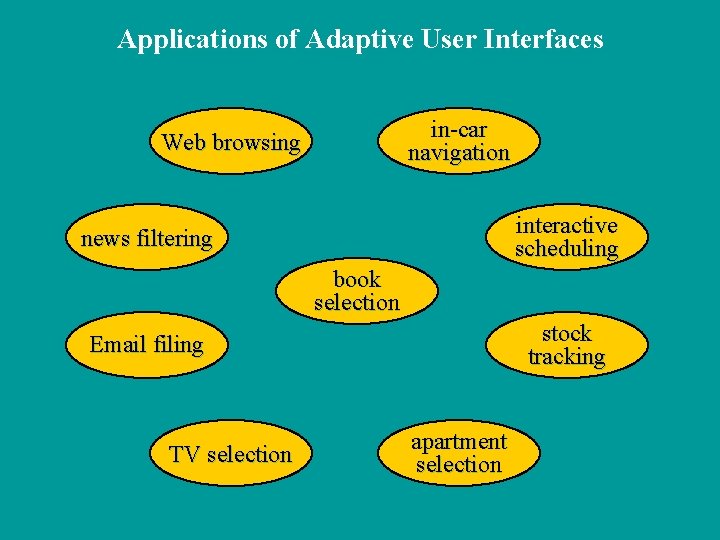 Applications of Adaptive User Interfaces in-car navigation Web browsing interactive scheduling news filtering book