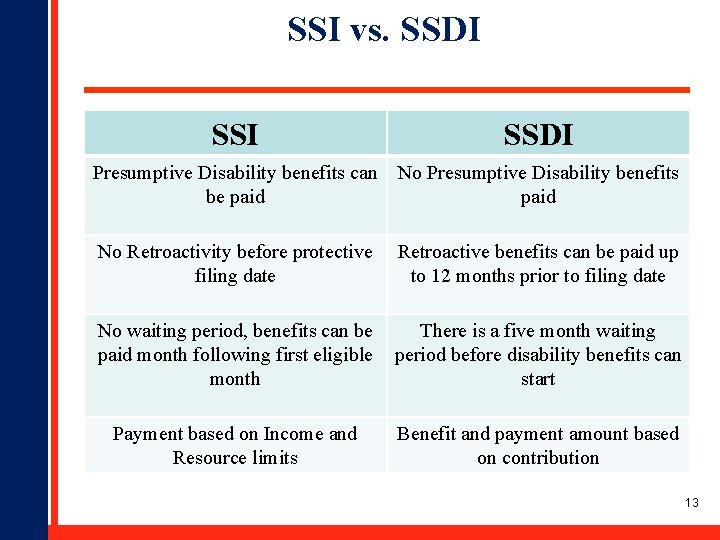 SSI vs. SSDI Presumptive Disability benefits can be paid No Presumptive Disability benefits paid