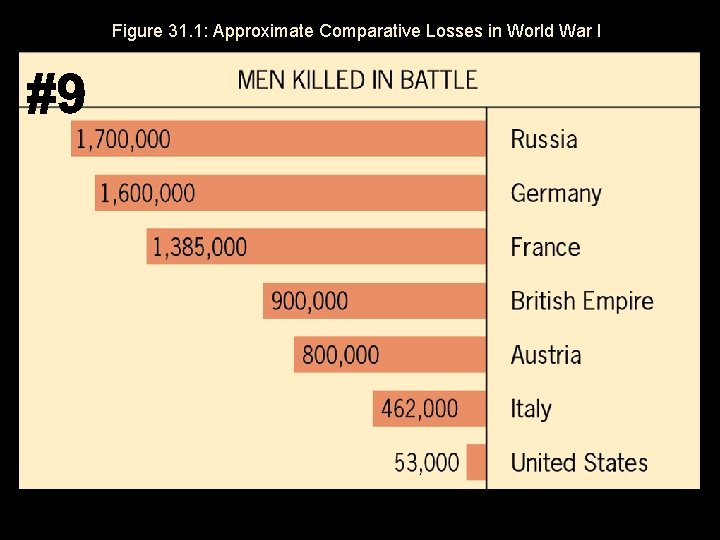 Figure 31. 1: Approximate Comparative Losses in World War I 