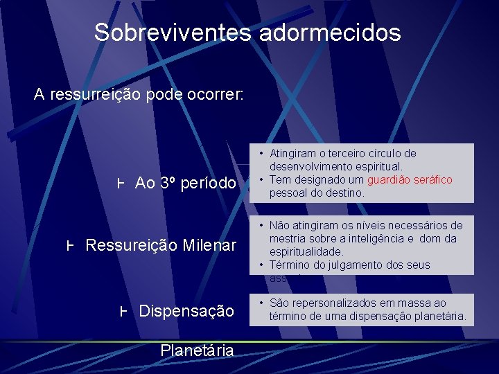 Sobreviventes adormecidos A ressurreição pode ocorrer: Ⱶ Ao 3º período Ⱶ Ressureição Milenar Ⱶ