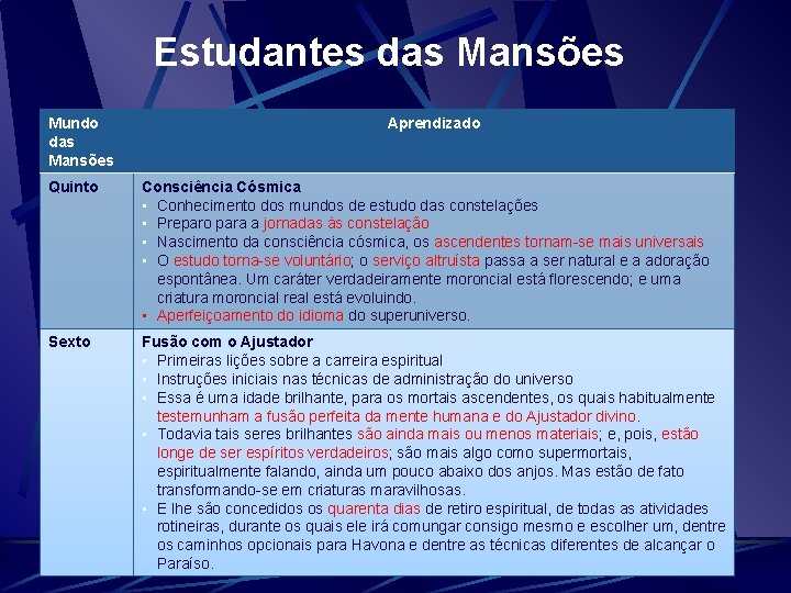 Estudantes das Mansões Mundo das Mansões Aprendizado Quinto Consciência Cósmica • Conhecimento dos mundos