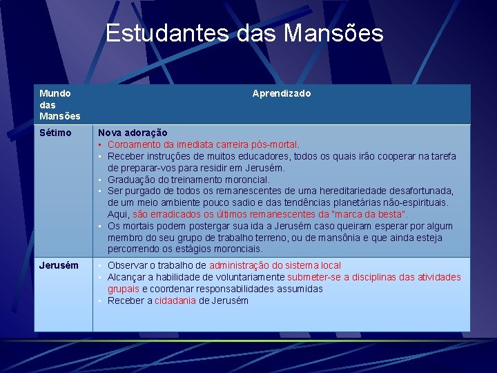 Estudantes das Mansões Mundo das Mansões Aprendizado Sétimo Nova adoração • Coroamento da imediata