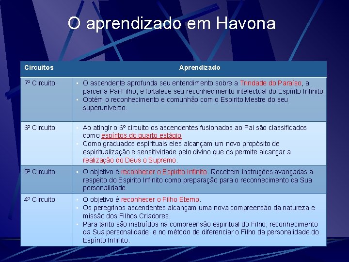 O aprendizado em Havona Circuitos Aprendizado 7º Circuito • O ascendente aprofunda seu entendimento