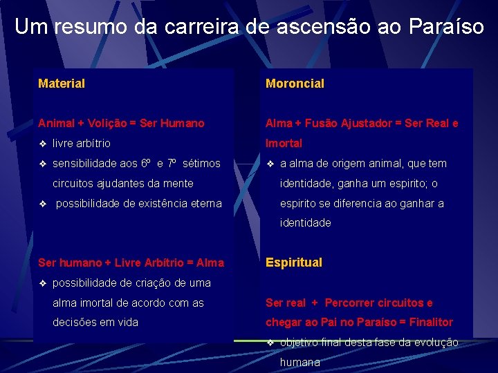 Um resumo da carreira de ascensão ao Paraíso Material Moroncial Animal + Volição =