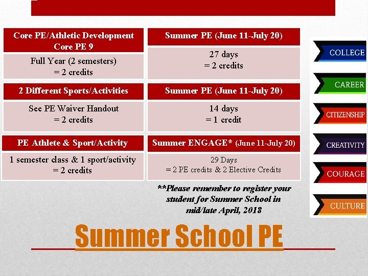 Core PE/Athletic Development Core PE 9 Full Year (2 semesters) = 2 credits Summer