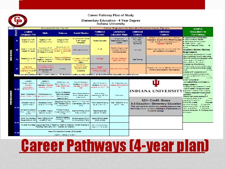Career Pathways (4 -year plan) 