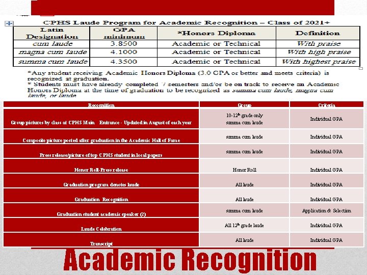 Recognition Group Criteria Group pictures by class at CPHS Main Entrance - Updated in