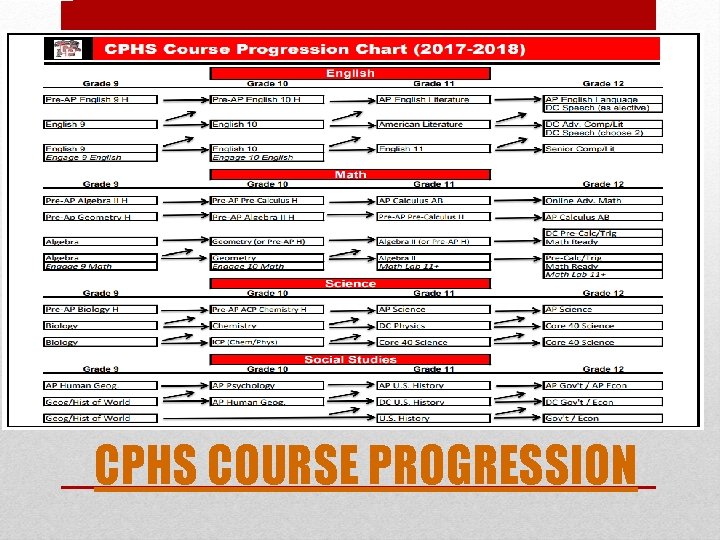 CPHS COURSE PROGRESSION 