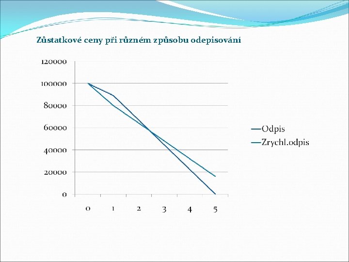 Zůstatkové ceny při různém způsobu odepisování 