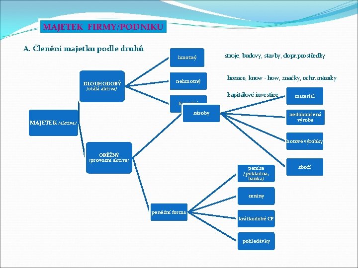 MAJETEK FIRMY/PODNIKU A. Členění majetku podle druhů hmotný DLOUHODOBÝ /stálá aktiva/ nehmotný stroje, budovy,