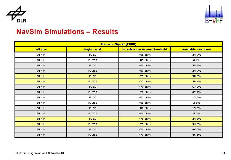 Nav. Simulations – Results Brussels Airport (EBBR) Cell Size Flight Level Interference Power Threshold