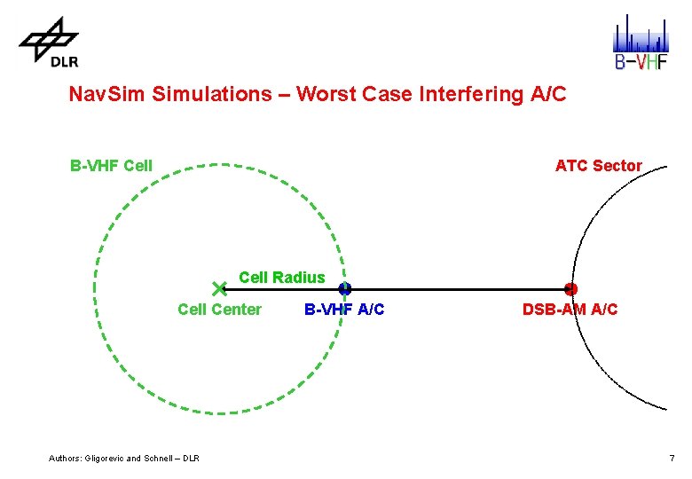 Nav. Simulations – Worst Case Interfering A/C B-VHF Cell ATC Sector Cell Radius Cell