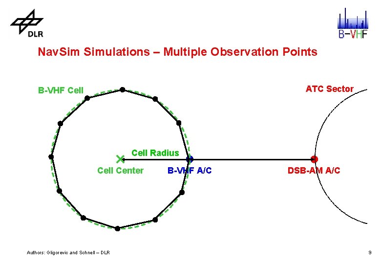 Nav. Simulations – Multiple Observation Points ATC Sector B-VHF Cell Radius Cell Center Authors: