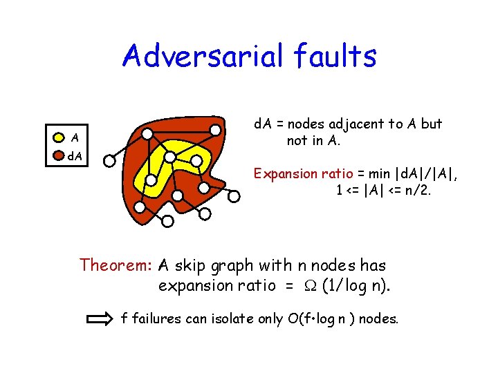 Adversarial faults A d. A = nodes adjacent to A but not in A.