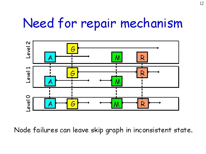 12 Level 0 Level 1 Level 2 Need for repair mechanism A A A