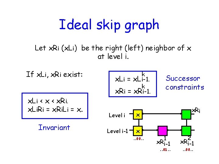 Ideal skip graph Let x. Ri (x. Li) be the right (left) neighbor of