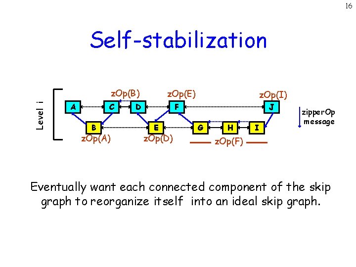 16 Self-stabilization Level i z. Op(B) A C B z. Op(A) z. Op(E) D