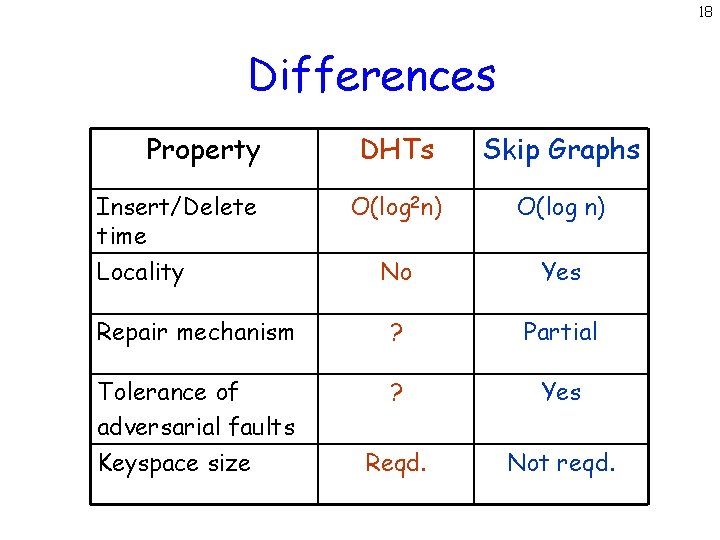 18 Differences Property DHTs Skip Graphs O(log 2 n) O(log n) No Yes Repair