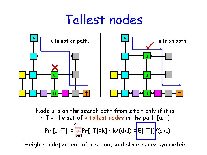 Tallest nodes s u is not on path. s u is on path. u