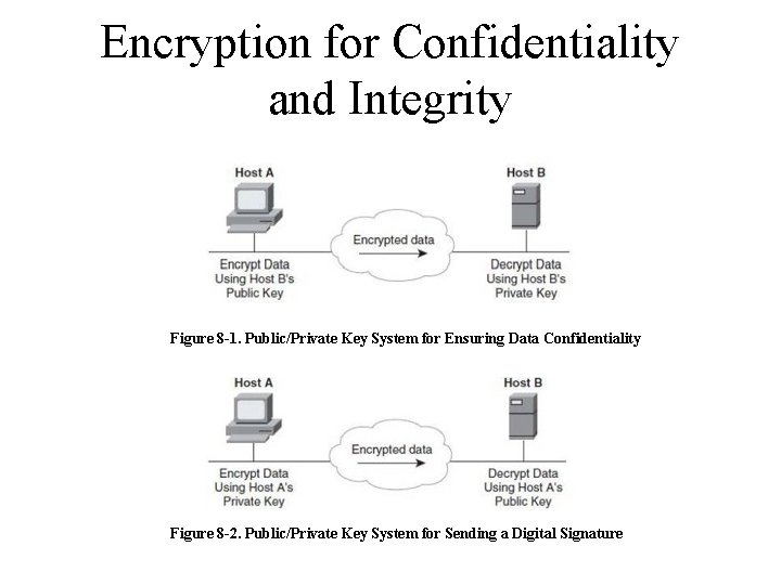 Encryption for Confidentiality and Integrity Figure 8 -1. Public/Private Key System for Ensuring Data