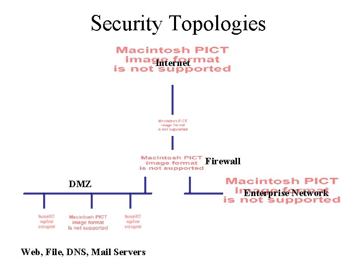 Security Topologies Internet Firewall DMZ Web, File, DNS, Mail Servers Enterprise Network 