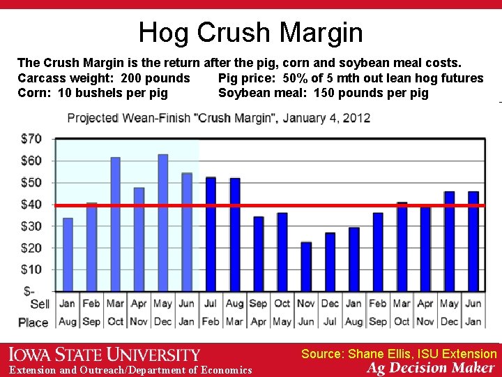 Hog Crush Margin The Crush Margin is the return after the pig, corn and Hog Crush Margin The Crush Margin is the return after the pig, corn and
