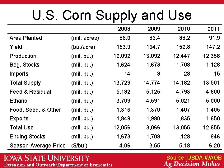 U. S. Corn Supply and Use 2008 2009 2010 2011 86. 0 86. 4 U. S. Corn Supply and Use 2008 2009 2010 2011 86. 0 86. 4