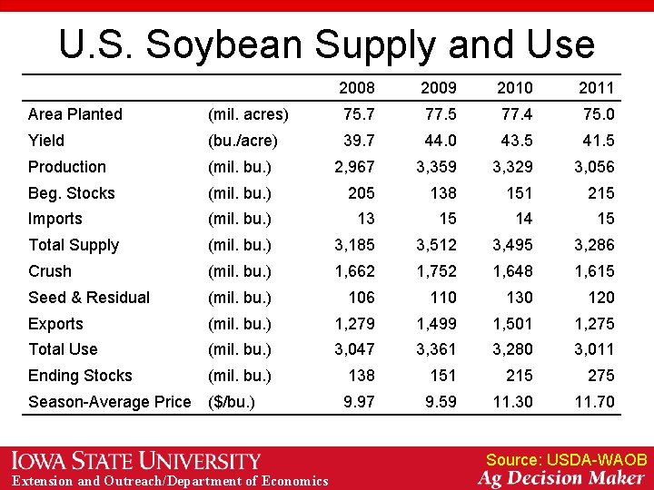 U. S. Soybean Supply and Use 2008 2009 2010 2011 Area Planted (mil. acres) U. S. Soybean Supply and Use 2008 2009 2010 2011 Area Planted (mil. acres)