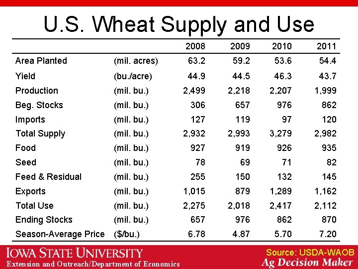 U. S. Wheat Supply and Use 2008 2009 2010 2011 Area Planted (mil. acres) U. S. Wheat Supply and Use 2008 2009 2010 2011 Area Planted (mil. acres)