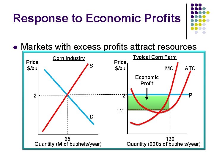 Response to Economic Profits l Markets with excess profits attract resources Price $/bu Corn