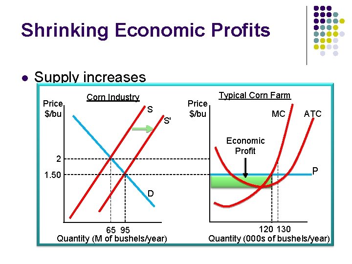 Shrinking Economic Profits l Supply increases Price $/bu Corn Industry S S' Price $/bu