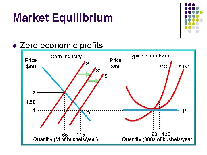 Market Equilibrium l Zero economic profits Price $/bu Corn Industry Price $/bu S S'