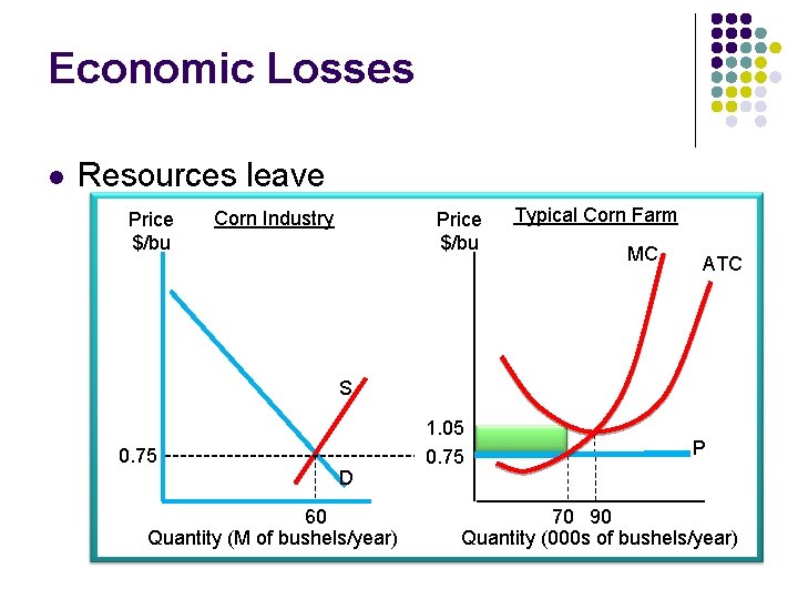 Economic Losses l Resources leave Price $/bu Corn Industry Price $/bu Typical Corn Farm