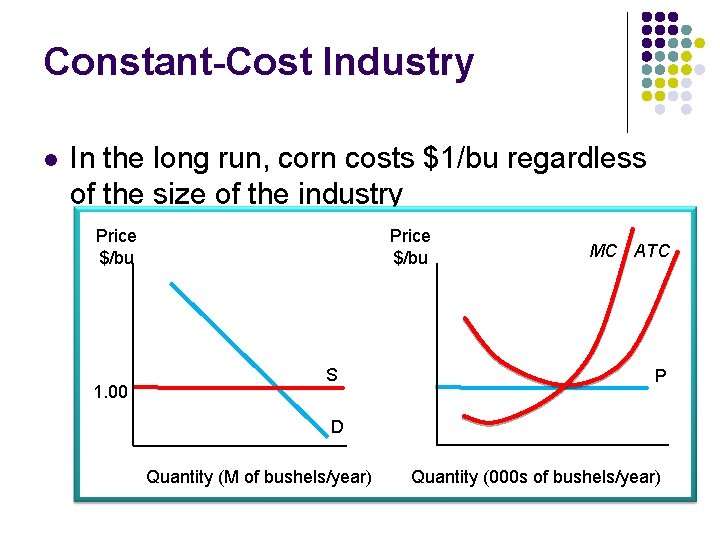 Constant-Cost Industry l In the long run, corn costs $1/bu regardless of the size