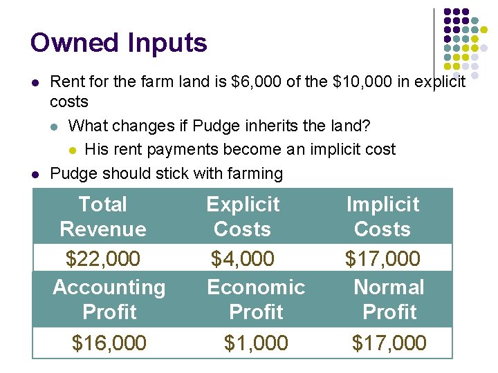 Owned Inputs l l Rent for the farm land is $6, 000 of the