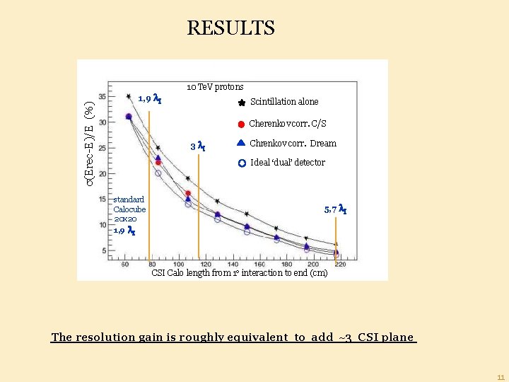 s(Erec-E)/E (%) RESULTS 1, 9 l. I 10 Te. V protons Scintillation alone Cherenkov