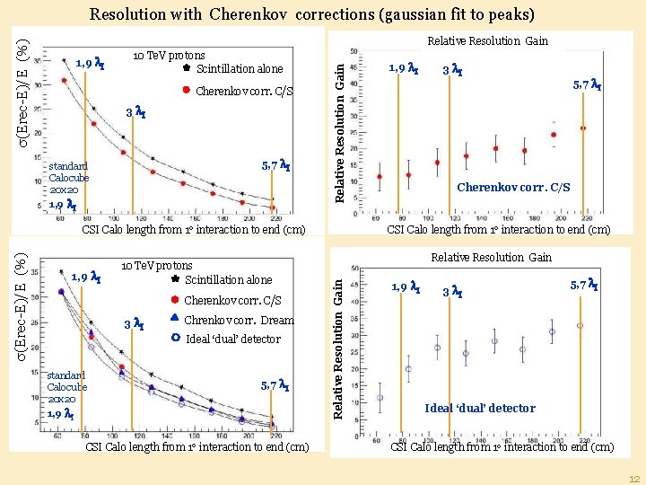 Relative Resolution Gain 1, 9 l. I 10 Te. V protons Scintillation alone Cherenkov