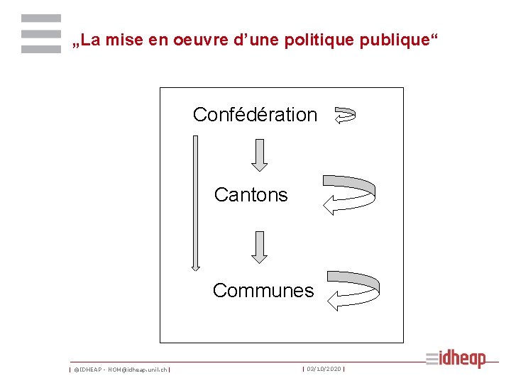„La mise en oeuvre d’une politique publique“ Confédération Cantons Communes | ©IDHEAP - NOM@idheap.