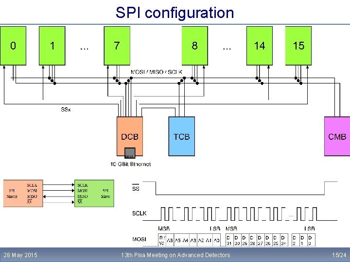 SPI configuration 28 May 2015 13 th Pisa Meeting on Advanced Detectors 15/24 