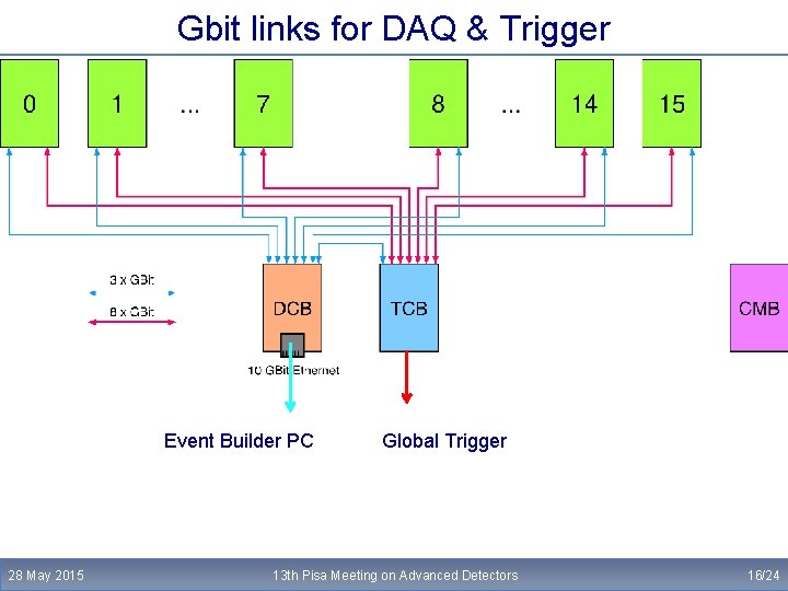 Gbit links for DAQ & Trigger Event Builder PC 28 May 2015 Global Trigger