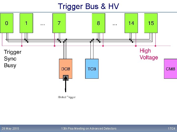 Trigger Bus & HV 28 May 2015 13 th Pisa Meeting on Advanced Detectors