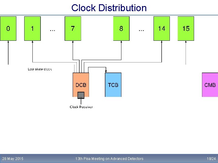 Clock Distribution 28 May 2015 13 th Pisa Meeting on Advanced Detectors 18/24 