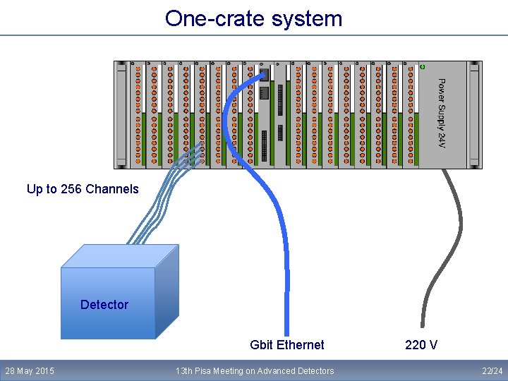 One-crate system Up to 256 Channels Detector Gbit Ethernet 28 May 2015 13 th