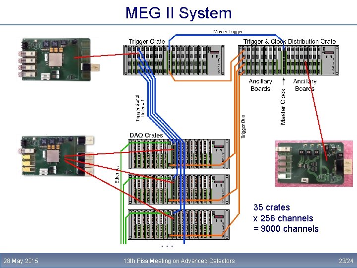 MEG II System 35 crates x 256 channels = 9000 channels. . . 28