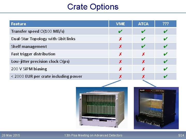 Crate Options Feature VME ATCA ? ? ? Transfer speed O(100 MB/s) ✔ ✔