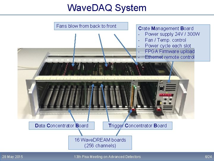 Wave. DAQ System Fans blow from back to front Data Concentrator Board Crate Management